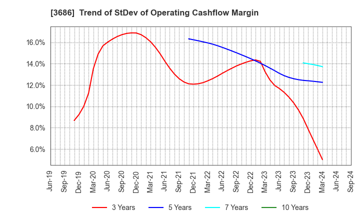 3686 DLE Inc.: Trend of StDev of Operating Cashflow Margin