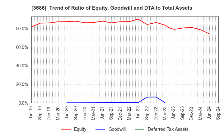 3686 DLE Inc.: Trend of Ratio of Equity, Goodwill and DTA to Total Assets