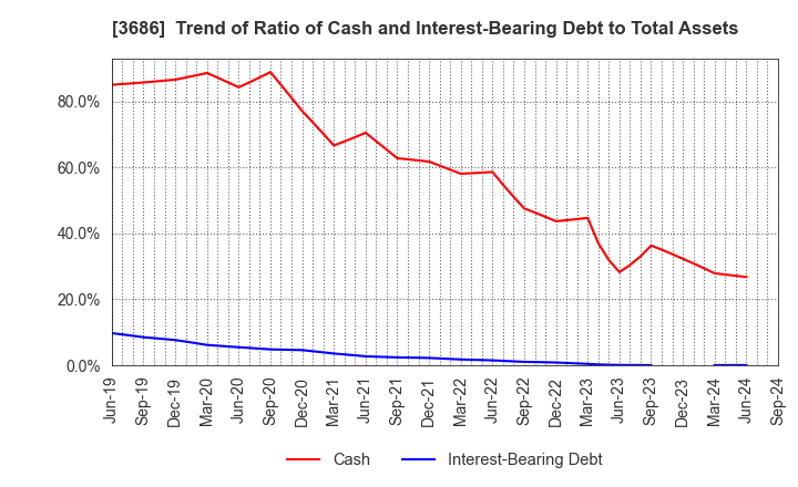 3686 DLE Inc.: Trend of Ratio of Cash and Interest-Bearing Debt to Total Assets