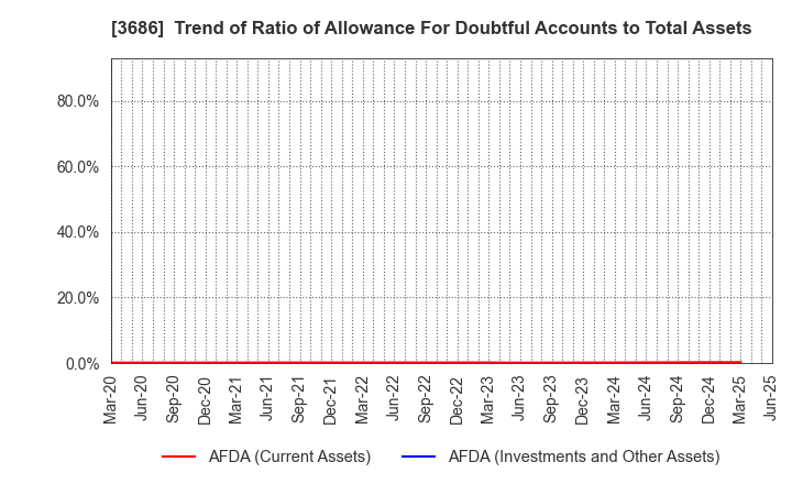 3686 DLE Inc.: Trend of Ratio of Allowance For Doubtful Accounts to Total Assets