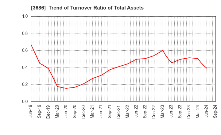 3686 DLE Inc.: Trend of Turnover Ratio of Total Assets