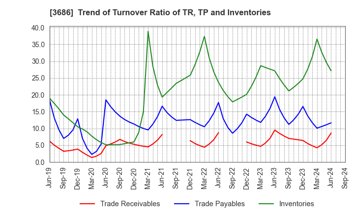 3686 DLE Inc.: Trend of Turnover Ratio of TR, TP and Inventories