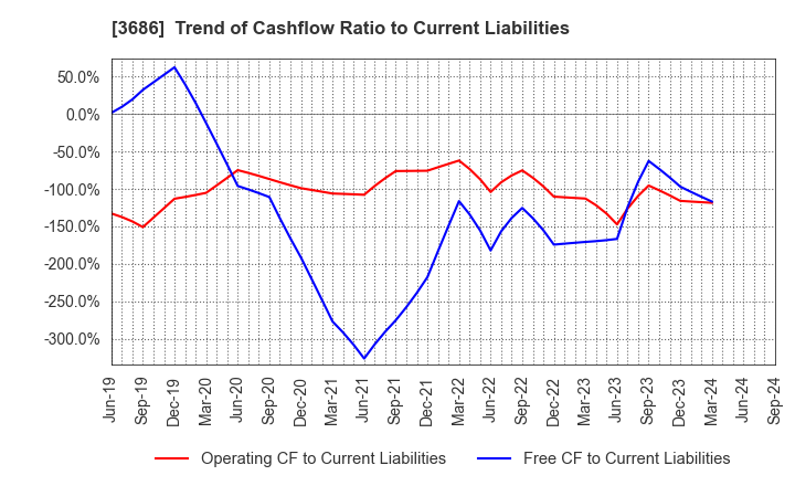 3686 DLE Inc.: Trend of Cashflow Ratio to Current Liabilities