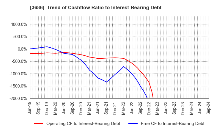 3686 DLE Inc.: Trend of Cashflow Ratio to Interest-Bearing Debt