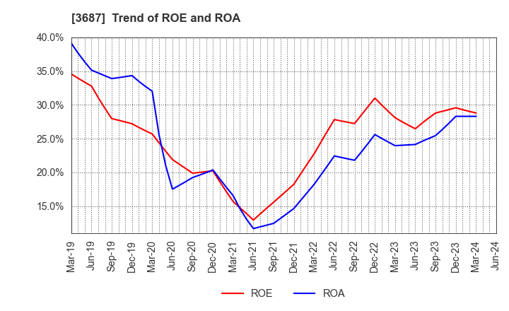 3687 Fixstars Corporation: Trend of ROE and ROA
