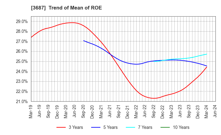 3687 Fixstars Corporation: Trend of Mean of ROE