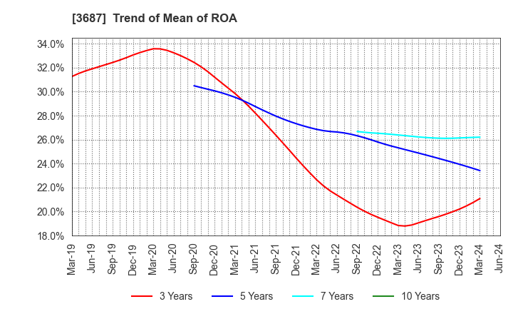3687 Fixstars Corporation: Trend of Mean of ROA