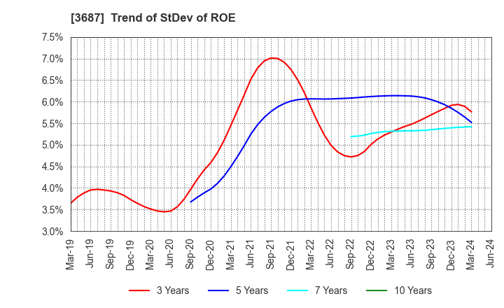 3687 Fixstars Corporation: Trend of StDev of ROE