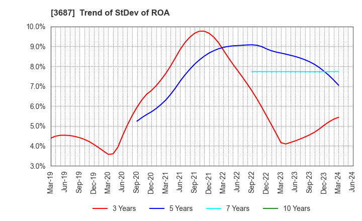 3687 Fixstars Corporation: Trend of StDev of ROA