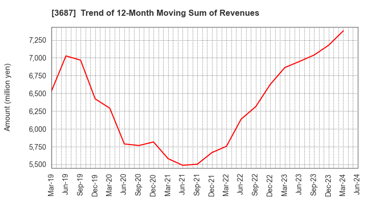 3687 Fixstars Corporation: Trend of 12-Month Moving Sum of Revenues