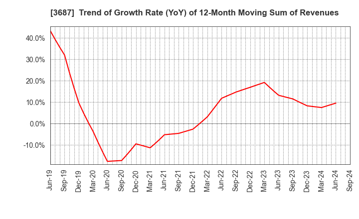 3687 Fixstars Corporation: Trend of Growth Rate (YoY) of 12-Month Moving Sum of Revenues