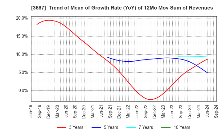 3687 Fixstars Corporation: Trend of Mean of Growth Rate (YoY) of 12Mo Mov Sum of Revenues