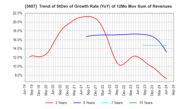 3687 Fixstars Corporation: Trend of StDev of Growth Rate (YoY) of 12Mo Mov Sum of Revenues