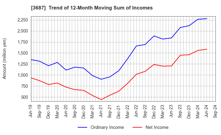 3687 Fixstars Corporation: Trend of 12-Month Moving Sum of Incomes