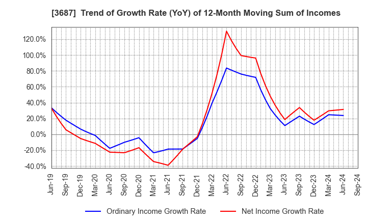 3687 Fixstars Corporation: Trend of Growth Rate (YoY) of 12-Month Moving Sum of Incomes