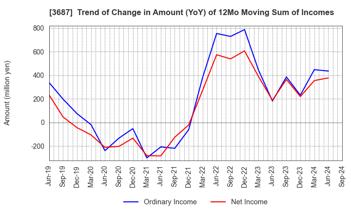 3687 Fixstars Corporation: Trend of Change in Amount (YoY) of 12Mo Moving Sum of Incomes