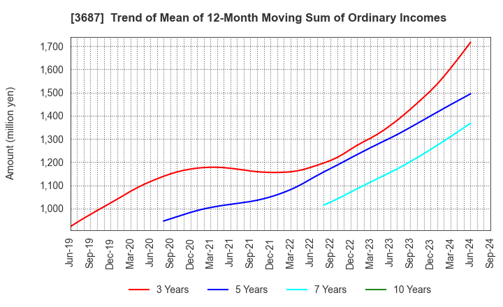 3687 Fixstars Corporation: Trend of Mean of 12-Month Moving Sum of Ordinary Incomes