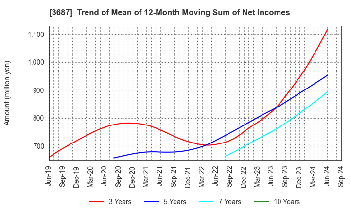 3687 Fixstars Corporation: Trend of Mean of 12-Month Moving Sum of Net Incomes