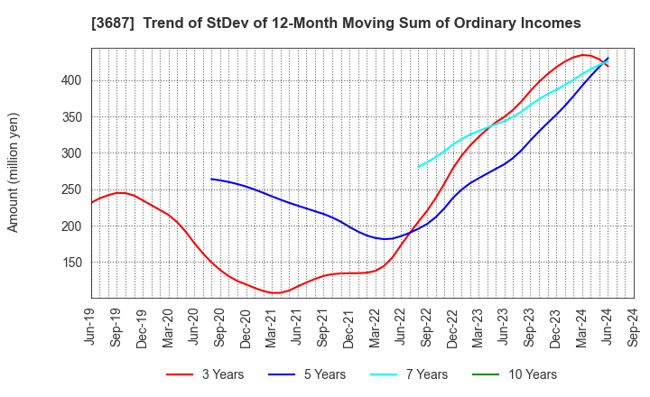 3687 Fixstars Corporation: Trend of StDev of 12-Month Moving Sum of Ordinary Incomes