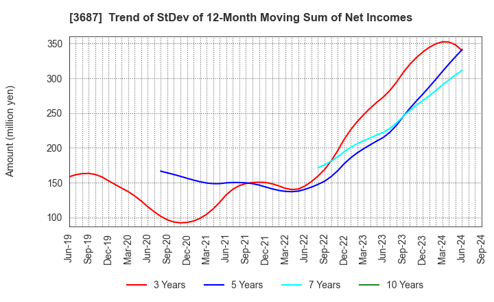 3687 Fixstars Corporation: Trend of StDev of 12-Month Moving Sum of Net Incomes