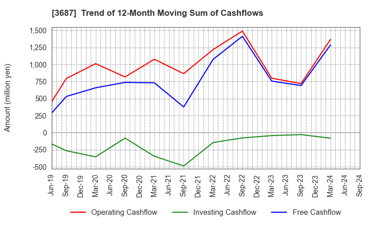 3687 Fixstars Corporation: Trend of 12-Month Moving Sum of Cashflows