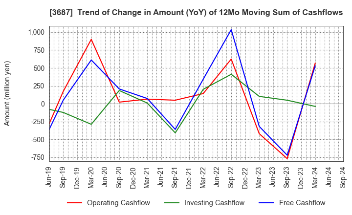 3687 Fixstars Corporation: Trend of Change in Amount (YoY) of 12Mo Moving Sum of Cashflows