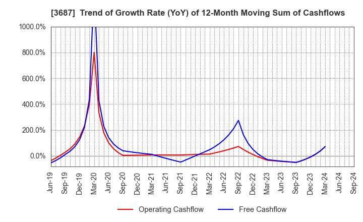 3687 Fixstars Corporation: Trend of Growth Rate (YoY) of 12-Month Moving Sum of Cashflows