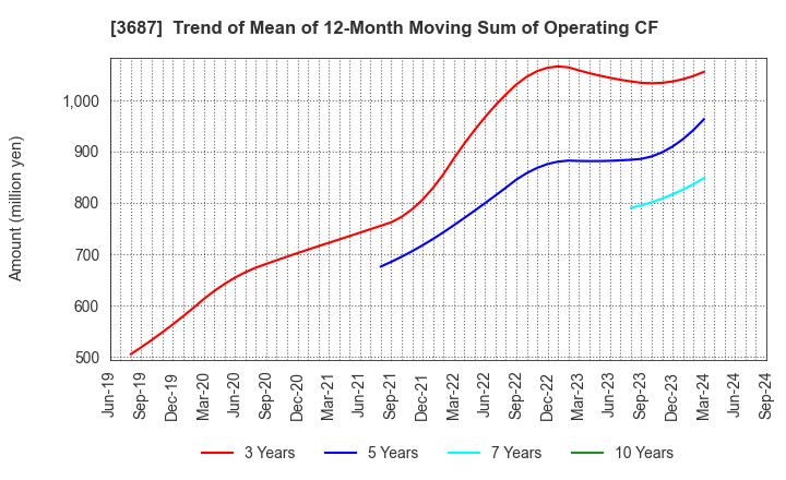 3687 Fixstars Corporation: Trend of Mean of 12-Month Moving Sum of Operating CF