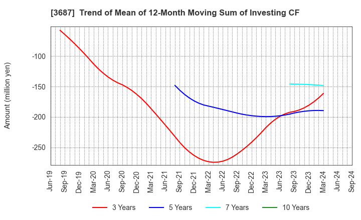 3687 Fixstars Corporation: Trend of Mean of 12-Month Moving Sum of Investing CF