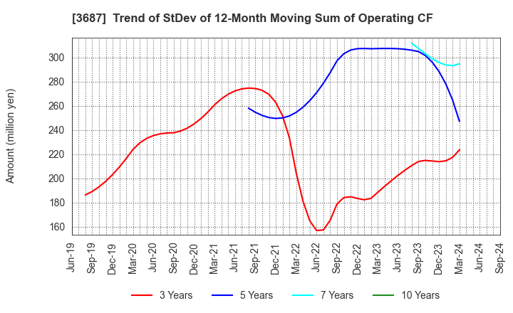 3687 Fixstars Corporation: Trend of StDev of 12-Month Moving Sum of Operating CF