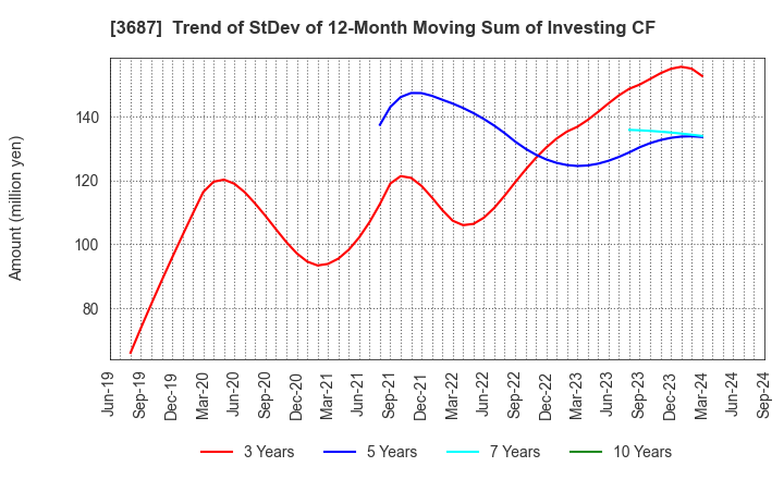 3687 Fixstars Corporation: Trend of StDev of 12-Month Moving Sum of Investing CF