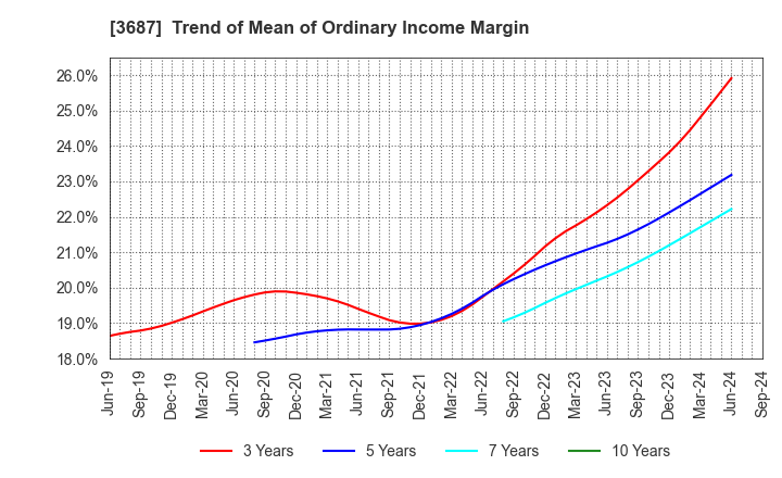 3687 Fixstars Corporation: Trend of Mean of Ordinary Income Margin