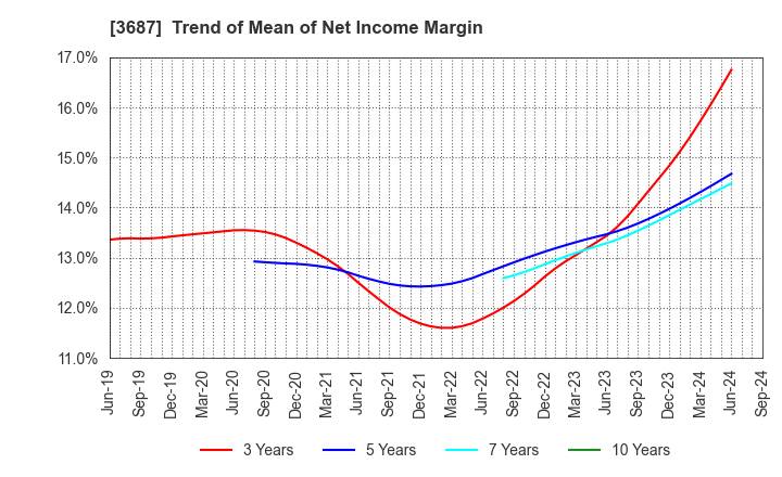 3687 Fixstars Corporation: Trend of Mean of Net Income Margin