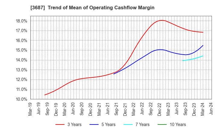 3687 Fixstars Corporation: Trend of Mean of Operating Cashflow Margin
