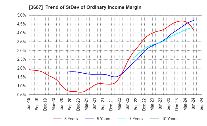 3687 Fixstars Corporation: Trend of StDev of Ordinary Income Margin