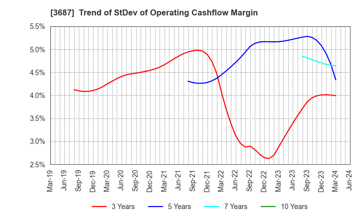 3687 Fixstars Corporation: Trend of StDev of Operating Cashflow Margin