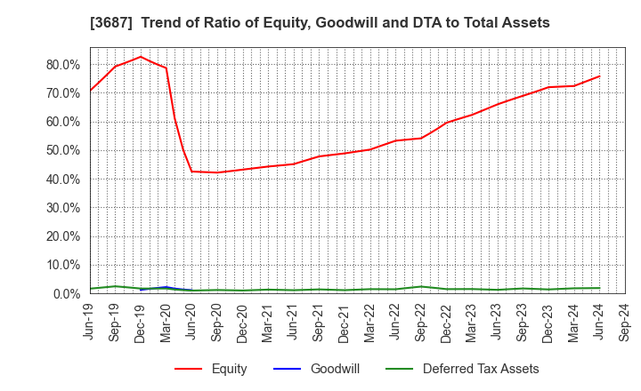 3687 Fixstars Corporation: Trend of Ratio of Equity, Goodwill and DTA to Total Assets