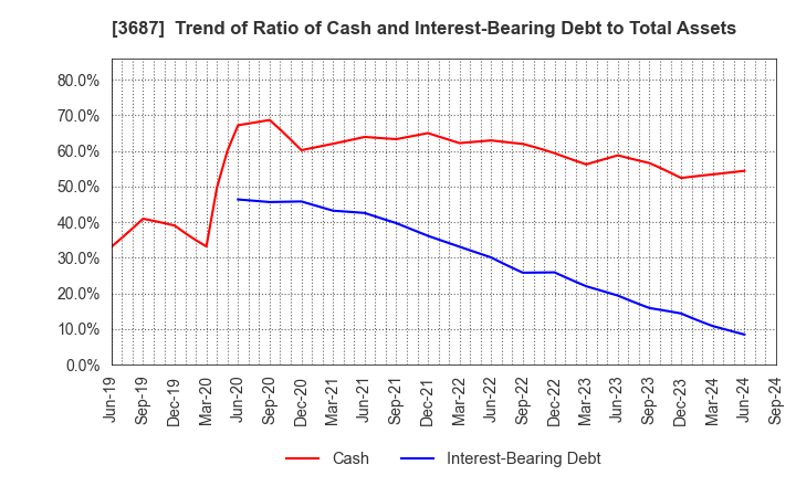 3687 Fixstars Corporation: Trend of Ratio of Cash and Interest-Bearing Debt to Total Assets