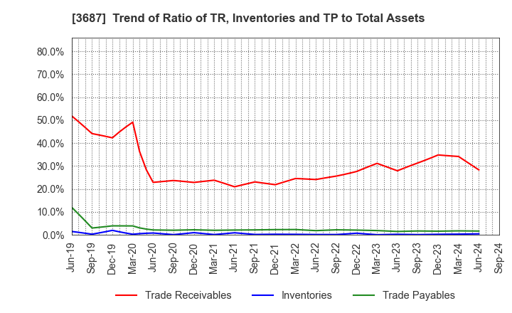 3687 Fixstars Corporation: Trend of Ratio of TR, Inventories and TP to Total Assets