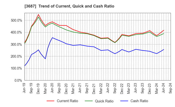 3687 Fixstars Corporation: Trend of Current, Quick and Cash Ratio