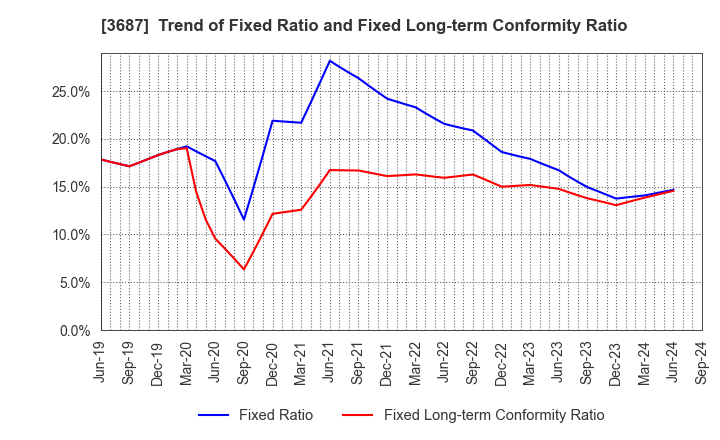 3687 Fixstars Corporation: Trend of Fixed Ratio and Fixed Long-term Conformity Ratio