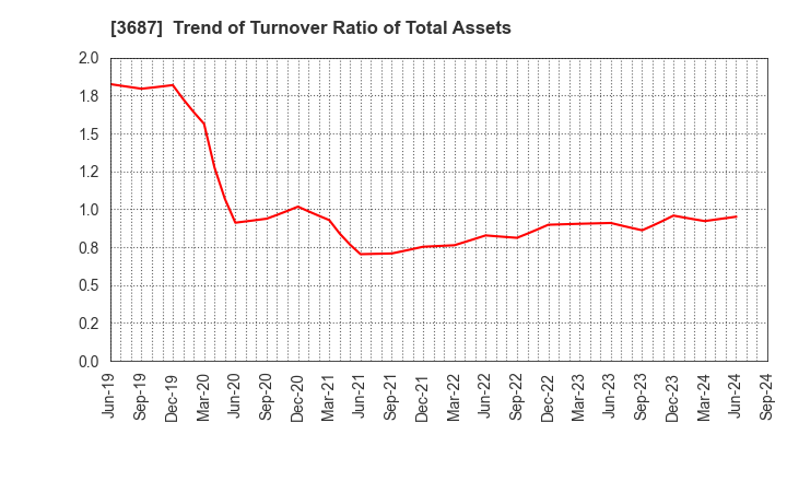 3687 Fixstars Corporation: Trend of Turnover Ratio of Total Assets