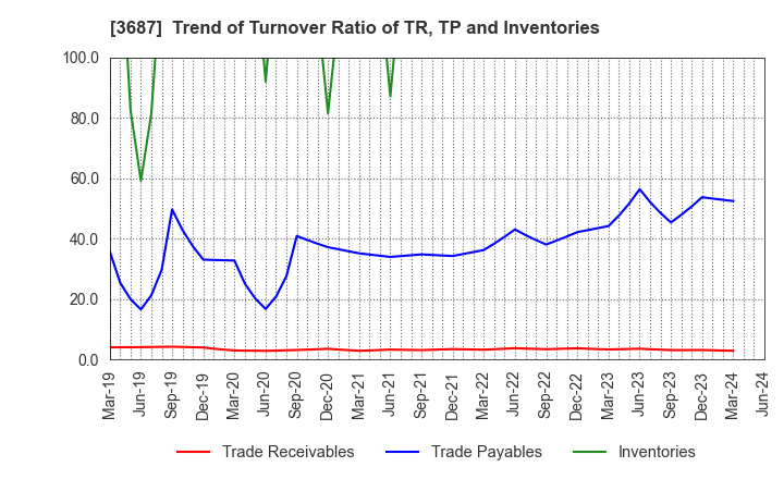 3687 Fixstars Corporation: Trend of Turnover Ratio of TR, TP and Inventories