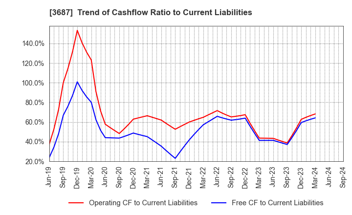 3687 Fixstars Corporation: Trend of Cashflow Ratio to Current Liabilities