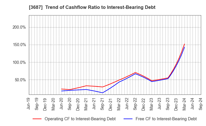 3687 Fixstars Corporation: Trend of Cashflow Ratio to Interest-Bearing Debt