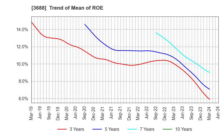 3688 CARTA HOLDINGS, INC.: Trend of Mean of ROE