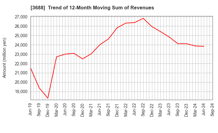 3688 CARTA HOLDINGS, INC.: Trend of 12-Month Moving Sum of Revenues