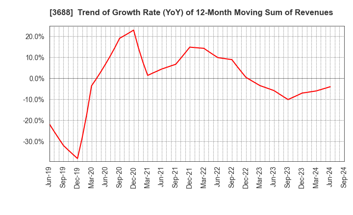 3688 CARTA HOLDINGS, INC.: Trend of Growth Rate (YoY) of 12-Month Moving Sum of Revenues