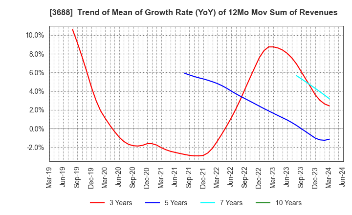 3688 CARTA HOLDINGS, INC.: Trend of Mean of Growth Rate (YoY) of 12Mo Mov Sum of Revenues