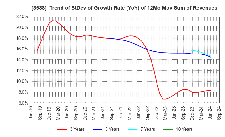 3688 CARTA HOLDINGS, INC.: Trend of StDev of Growth Rate (YoY) of 12Mo Mov Sum of Revenues